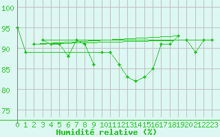 Courbe de l'humidit relative pour Sennybridge