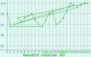 Courbe de l'humidit relative pour Blaavand