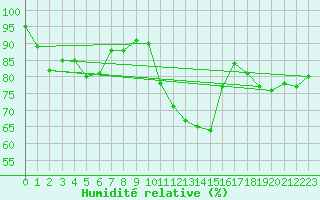 Courbe de l'humidit relative pour Valentia Observatory