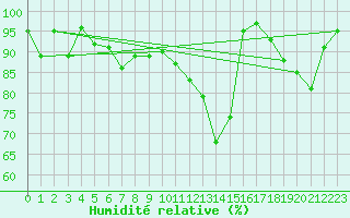 Courbe de l'humidit relative pour Spa - La Sauvenire (Be)