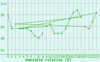 Courbe de l'humidit relative pour Saint Bees Head