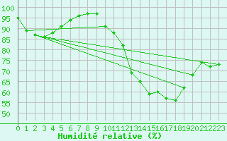 Courbe de l'humidit relative pour Langres (52) 