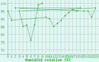 Courbe de l'humidit relative pour Roncesvalles