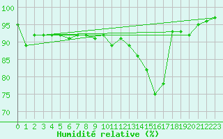 Courbe de l'humidit relative pour Saint-Hubert (Be)