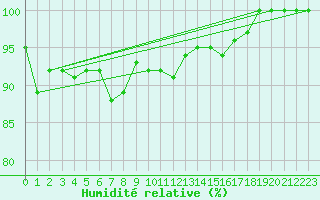 Courbe de l'humidit relative pour Lunz