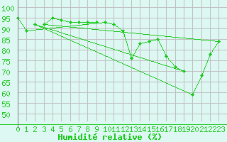 Courbe de l'humidit relative pour Limoges (87)