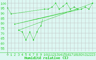 Courbe de l'humidit relative pour Johore Bharu / Senai