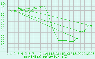 Courbe de l'humidit relative pour Vias (34)