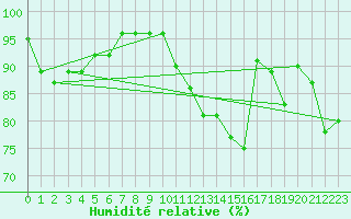 Courbe de l'humidit relative pour Luedge-Paenbruch