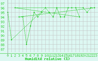 Courbe de l'humidit relative pour Sonnblick - Autom.