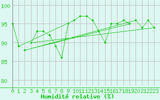 Courbe de l'humidit relative pour Guret Grancher (23)