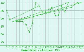 Courbe de l'humidit relative pour Grchen