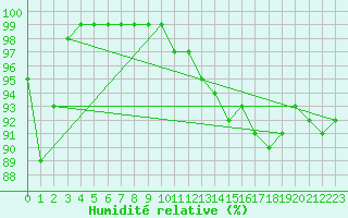 Courbe de l'humidit relative pour Hoerby