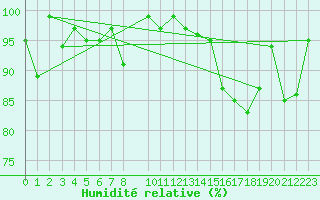 Courbe de l'humidit relative pour Galzig