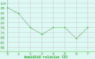 Courbe de l'humidit relative pour Laoag