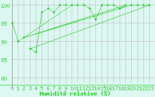 Courbe de l'humidit relative pour Schmuecke