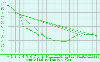 Courbe de l'humidit relative pour Locarno (Sw)