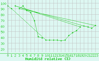 Courbe de l'humidit relative pour Banatski Karlovac