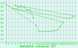 Courbe de l'humidit relative pour Comprovasco