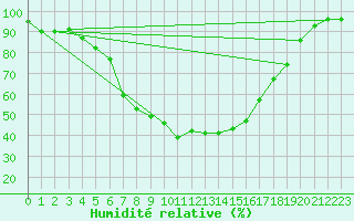 Courbe de l'humidit relative pour Narva
