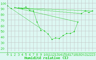 Courbe de l'humidit relative pour Krangede