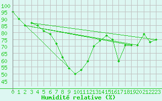 Courbe de l'humidit relative pour Isle Of Portland