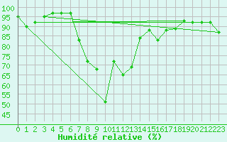 Courbe de l'humidit relative pour Petrosani