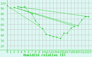 Courbe de l'humidit relative pour Disentis