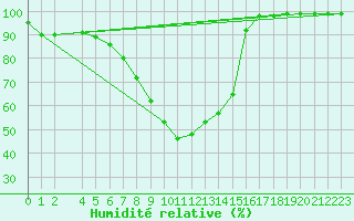Courbe de l'humidit relative pour Zilani
