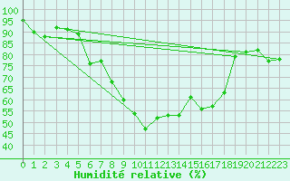 Courbe de l'humidit relative pour Teterow
