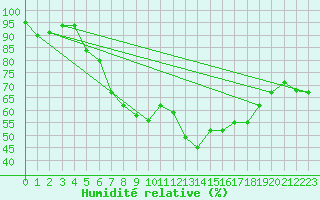 Courbe de l'humidit relative pour Deuselbach
