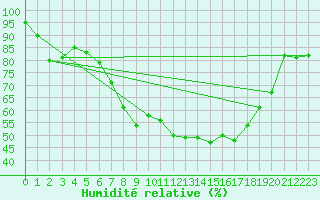Courbe de l'humidit relative pour Eindhoven (PB)