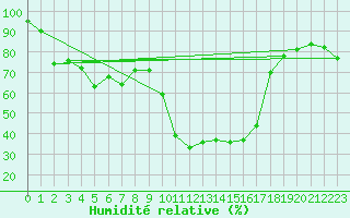 Courbe de l'humidit relative pour Lagunas de Somoza