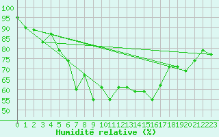 Courbe de l'humidit relative pour Arosa