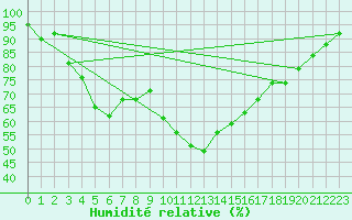 Courbe de l'humidit relative pour Porquerolles (83)