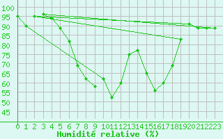 Courbe de l'humidit relative pour Bistrita