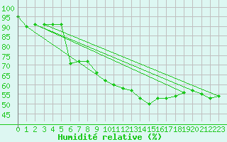 Courbe de l'humidit relative pour Saint-Cyprien (66)