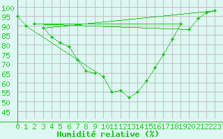 Courbe de l'humidit relative pour Coschen