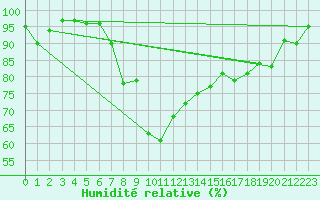 Courbe de l'humidit relative pour Rohrbach