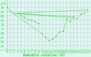 Courbe de l'humidit relative pour Ahaus