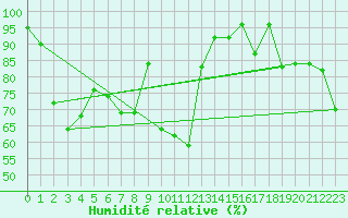 Courbe de l'humidit relative pour Envalira (And)