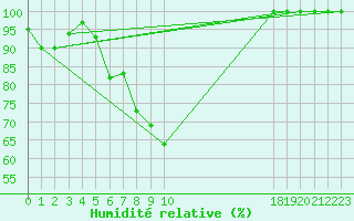 Courbe de l'humidit relative pour Coimbra / Cernache