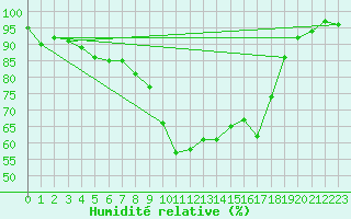 Courbe de l'humidit relative pour Liscombe