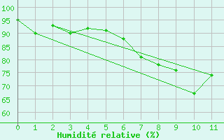 Courbe de l'humidit relative pour Weinbiet