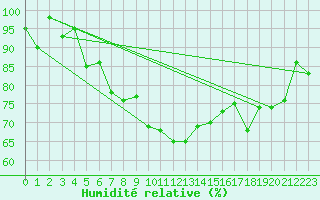 Courbe de l'humidit relative pour Le Havre - Octeville (76)