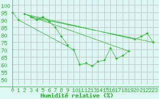 Courbe de l'humidit relative pour Attenkam