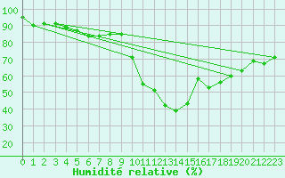 Courbe de l'humidit relative pour Locarno (Sw)