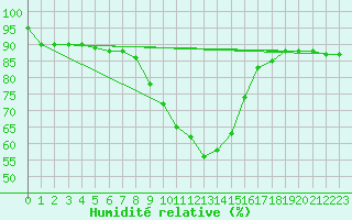 Courbe de l'humidit relative pour Grosseto
