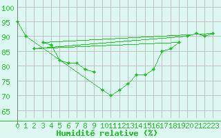 Courbe de l'humidit relative pour Vardo Ap