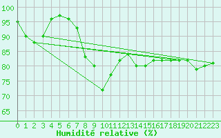 Courbe de l'humidit relative pour Stavoren Aws